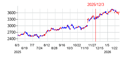 2025年12月3日 16:33前後のの株価チャート